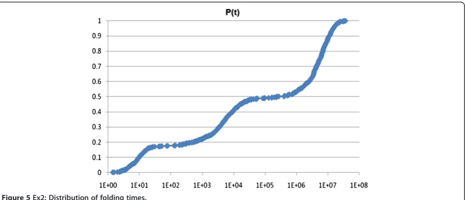 Figure 6 Ex2: Time evolution of the folding characteristic.