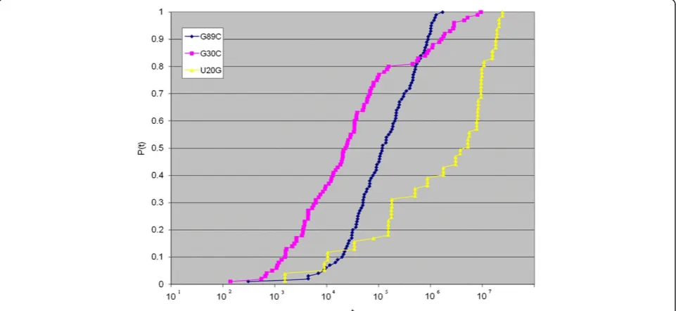Figure 7 Demonstrating feasibility of the time-dependent approach in RNA deleterious mutation prediction.