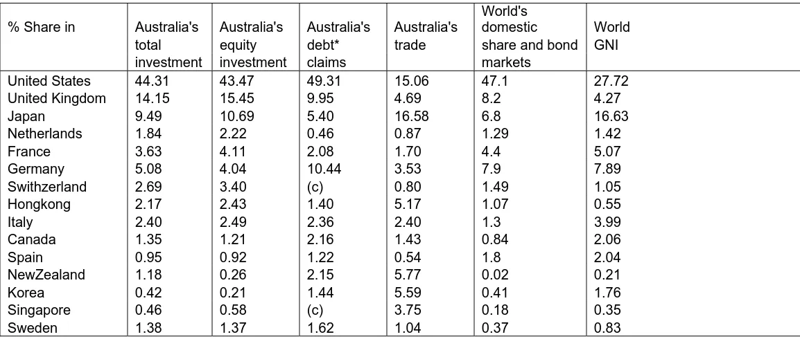 Table 3 Australia’s Foreign Investment: Major Destination Countries 1997  