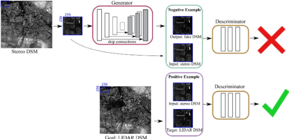 Figure 1. Schematic overview of the proposed method for the 3D building shape improvement in stereo digital surface model (DSM) by conditional generative adversarial network (cGAN).