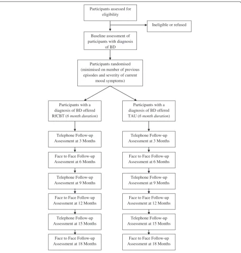 Figure 1 CONSORT Diagram showing Design of the Study.