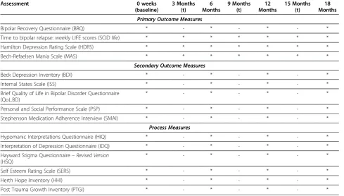 Table 1 Schedule of Quantitative Assessments for Service Users