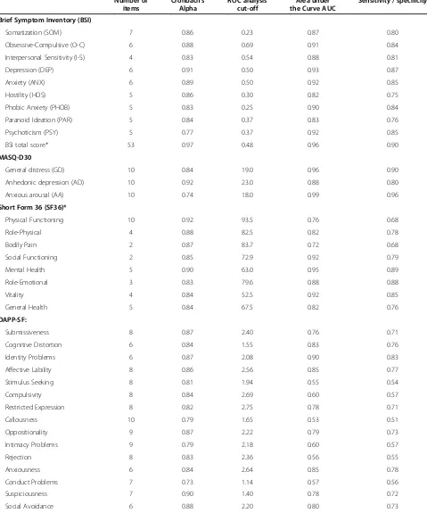 Table 2 Internal consistency and cut-off scores in combined ROM reference (n=1294) and patient (n=5269) groups forfour generic Routine Outcome Monitoring instruments