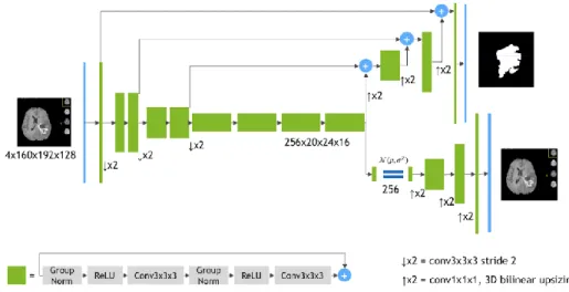 Figure 5: Scheme of the network that incorporates VAE [16] 