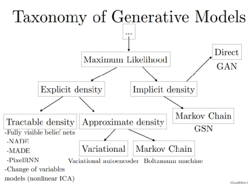 Figure 1: A summary of generative models by Ian Goodfellow [9] 