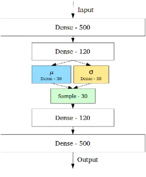 Figure 4: VAE [14] 