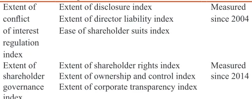 Table 1: Zimbabwe’s National Code of Corporate Governance structure