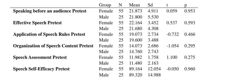 Table 2. Students’ mean speech self-efficacy scores  