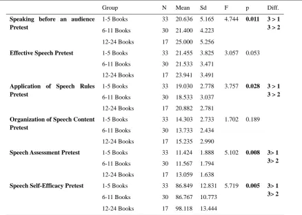 Table 4. Mean pretest speech self-efficacy scores of the students based on the number of books read within a year 