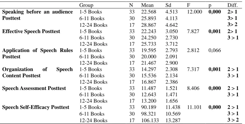 Table 5. Mean posttest speech self-efficiency scores based on gender 