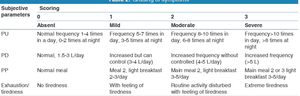 Table 2: Grading of symptoms
