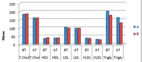 Figure 5: Serum glutamic pyruvic transaminase level