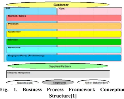 Fig. 1. Business Process Framework Conceptual 