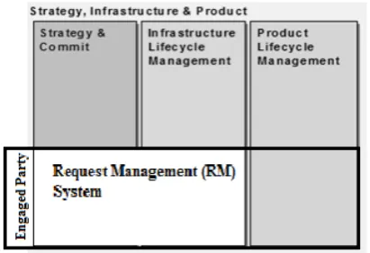 Fig. 2. Business Process Framework, SIP Category Groupings