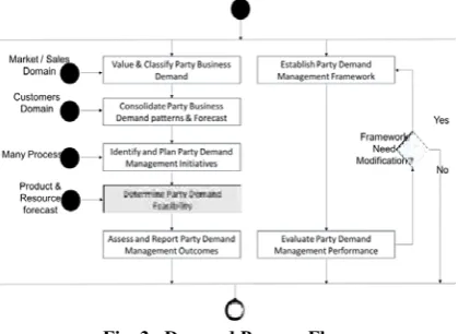 Fig. 3.  Demand Process Flow