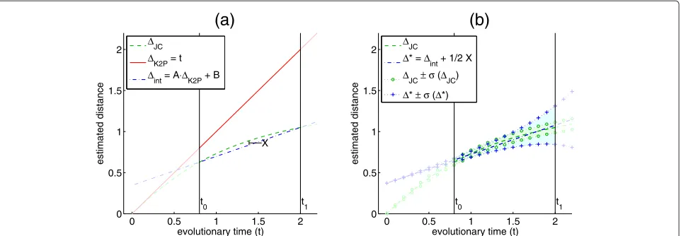 Figure 1 Deviation from additivity and stochastic error.� (a) �JC is portrayed (green) in the homogeneous sub-model of K2P with R = 10 in theinterval t ∈[ 0.8, 2]