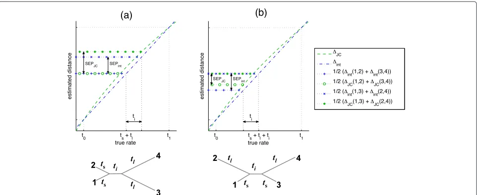 Figure 2 Performance of the Four Point Method usingfunction �JC on K2P quartets with ti-tv ratio R = 2