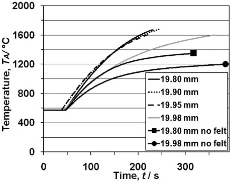 Fig. 5Temperature as function of time measured at die surface point(point A) for diﬀerent values of punches diameters with and withoutinsulating felt.
