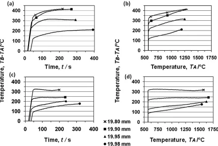 Fig. 7Temperature diﬀerence without (a), (b) and with (c), (d) insulating graphite felt between sample edge (B) and die surface (A) asfunction of time and temperature for diﬀerent values of punches diameters.