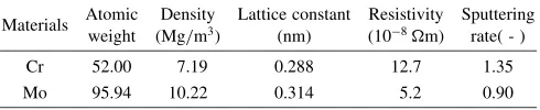 Table 1Physical properties of Cr and Mo.