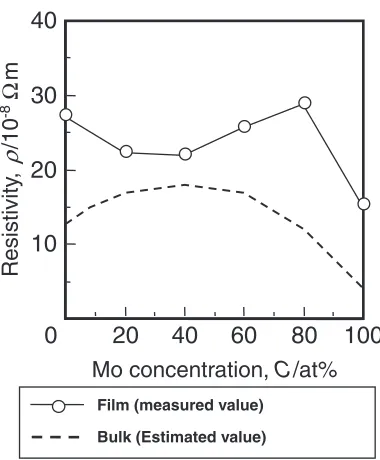 Table 2Mo concentration of Target materials and ﬁlms deposited. Moconcentrations of the ﬁlms were good agreement in the concentrations oftarget materials.