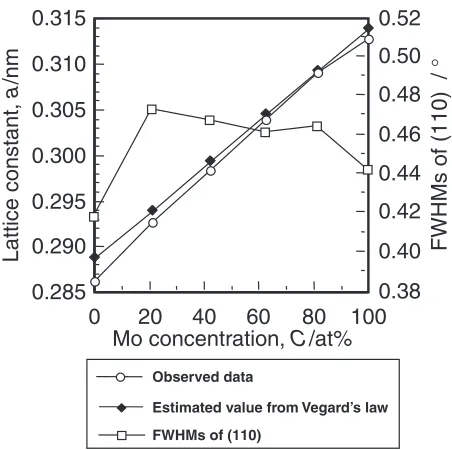 Fig. 4Mo concentration dependence of lattice constant on Cr-Mo ﬁlms.The lattice constants follow Vegard’s law.