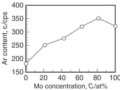 Fig. 8Ar contents of Cr-Mo ﬁlms against Mo concentrations. The amountof Ar increases with increasing Mo concentration.