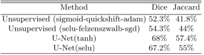 Table 5. Average Dice and Jaccard values for U-Net and the unsupervised deep learn- learn-ing based approach