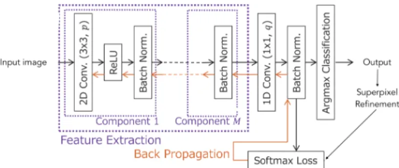 Fig. 2. Unsupervised deep learning based approach [38]: the network starts by predict- predict-ing the cluster labels with fixed parameters in the forward process, such that in feature extraction a p-dimensional feature map is computed through M convolutio