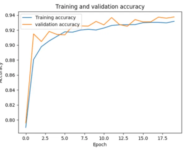 Fig. 4 shows how accuracy has improved across the epochs.