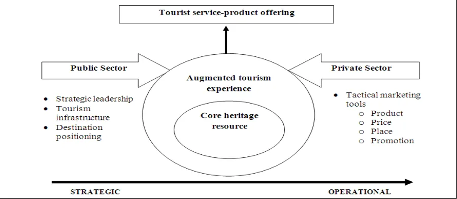 Figure 1 (source: developed for this research ) 