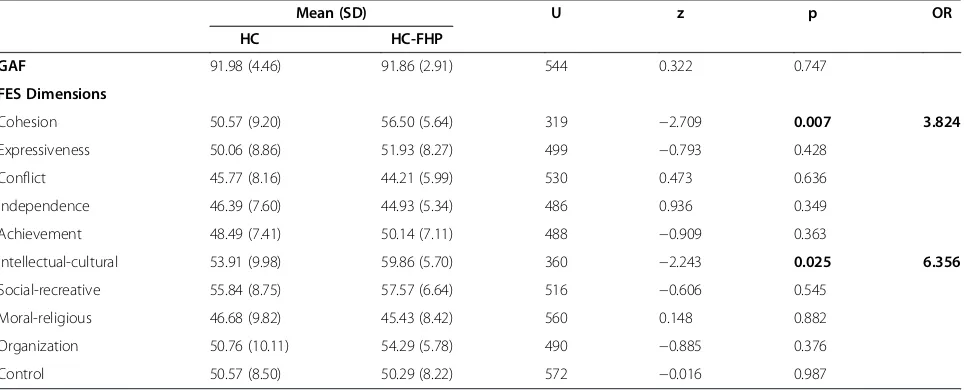 Table 2 Oxidative stress variables in healthy controls (HC) and healthy controls with family history of psychosis(HC-FHP): mean and standard deviation