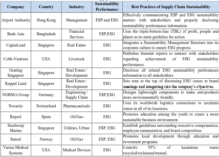 Table 3. Best Practices of Supply Chain sustainability Performance 