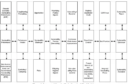 Figure 1. Integrated Supply Chain Sustainability Model  