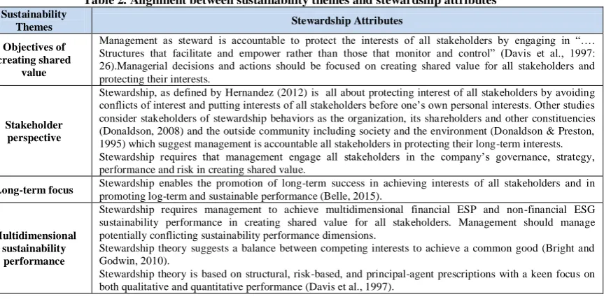 Table 2. Alignment between sustainability themes and stewardship attributes 
