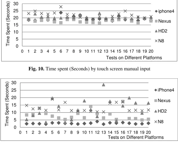 Fig. 10. Time spent (Seconds) by touch screen manual input 