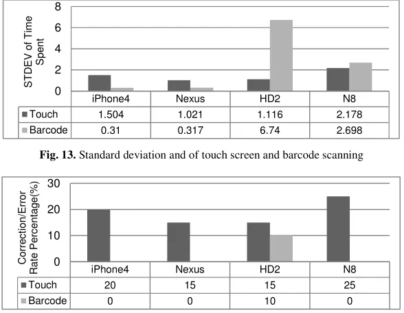 Fig. 13. Standard deviation and of touch screen and barcode scanning 