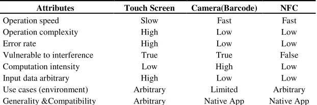 Table 2. Mobile sensing technologies and the attributes 
