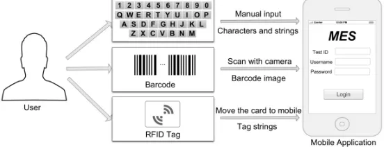 Fig. 1. Technique methods employed in the case study 