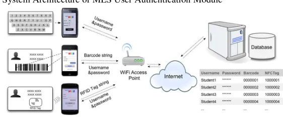 Fig. 2. System architecture of user authentication 