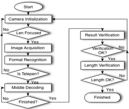 Fig. 5. Flow chart of barcode scanning module 