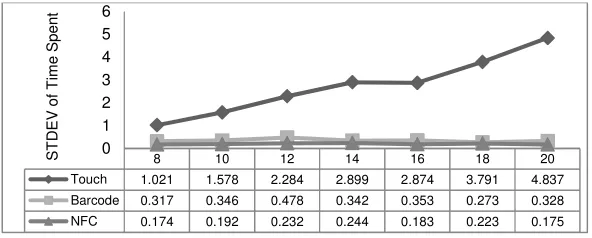 Fig. 8. Mean value of time spent (Seconds) of three techniques on Galaxy Nexus 
