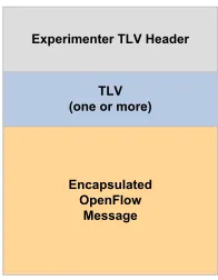Figure 8: Experimenter TLV Message Format