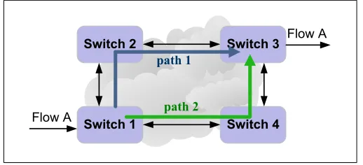 Figure 1: Rerouting a Flow