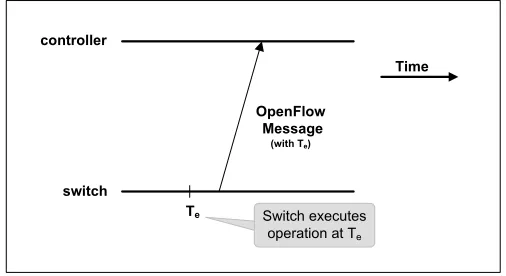 Figure 4: Controller to Switch Message