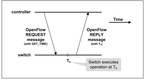 Figure 6: Controller to Switch Message with GET TIME
