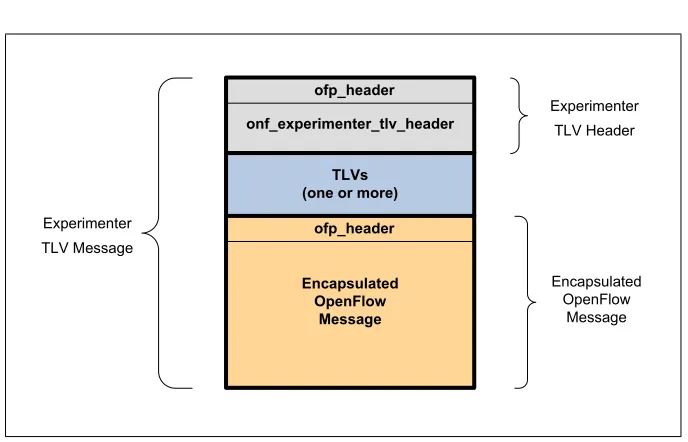 Figure 7: Experimenter TLV Message Format