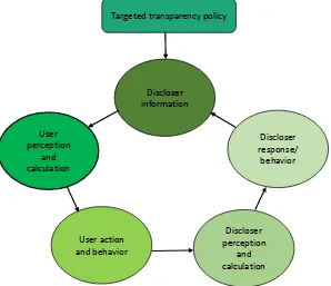 Figure 3. Transparency policy effectiveness. Source: [21]. 