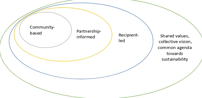 Figure 4. NCC’s recipient-led development approach. Source: [18]. 