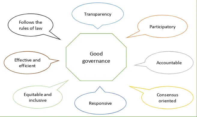 Figure 1. Features of good governance. Source: adapted from [8]. 